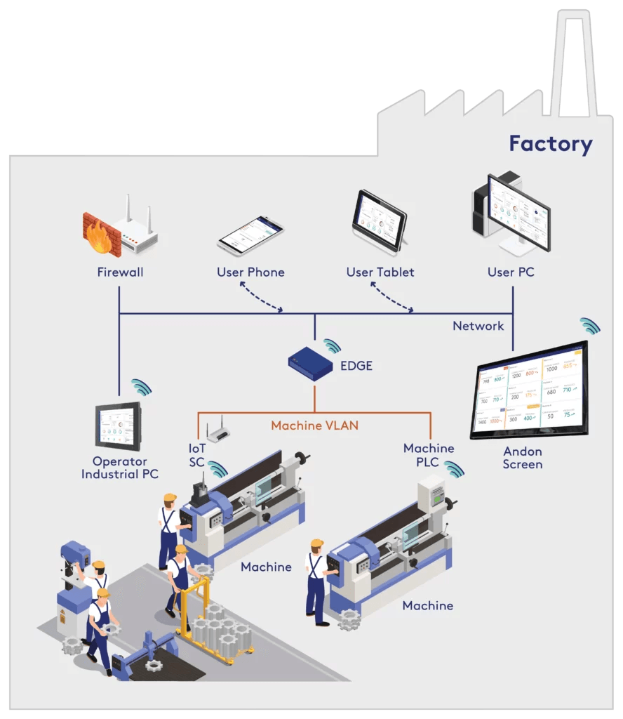 ProManage Andon On Topology